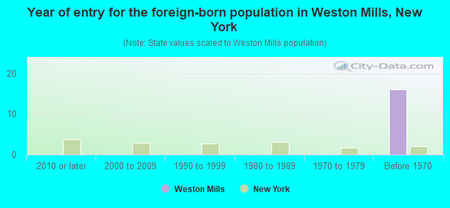 Year of entry for the foreign-born population in Weston Mills, New York