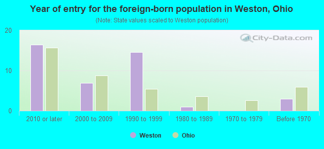 Year of entry for the foreign-born population in Weston, Ohio