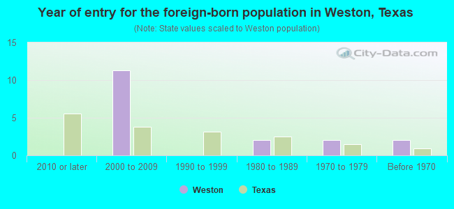 Year of entry for the foreign-born population in Weston, Texas