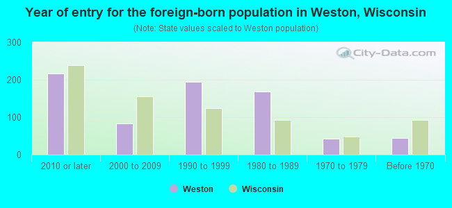 Year of entry for the foreign-born population in Weston, Wisconsin