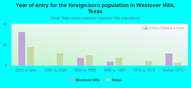 Year of entry for the foreign-born population in Westover Hills, Texas