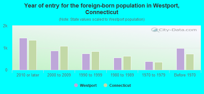 Year of entry for the foreign-born population in Westport, Connecticut
