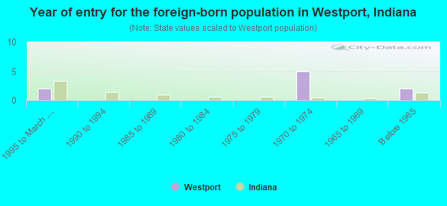 Year of entry for the foreign-born population in Westport, Indiana