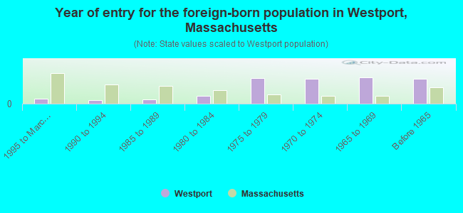 Year of entry for the foreign-born population in Westport, Massachusetts