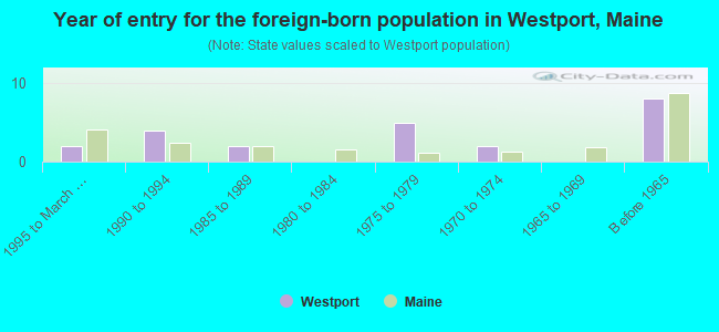 Year of entry for the foreign-born population in Westport, Maine