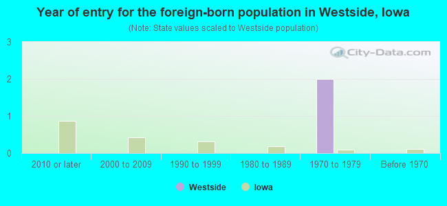 Year of entry for the foreign-born population in Westside, Iowa