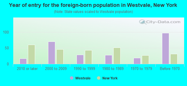 Year of entry for the foreign-born population in Westvale, New York