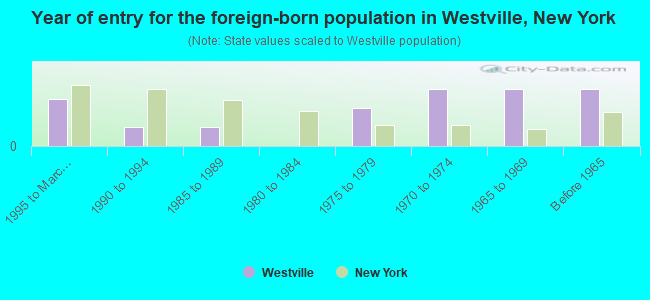 Year of entry for the foreign-born population in Westville, New York