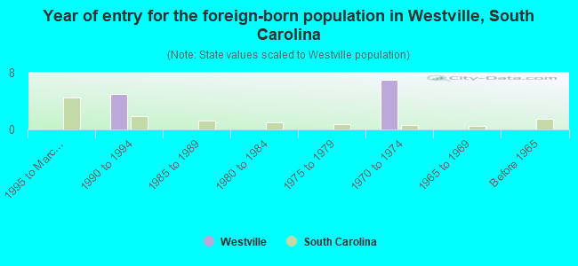 Year of entry for the foreign-born population in Westville, South Carolina