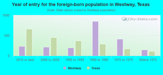 Year of entry for the foreign-born population in Westway, Texas