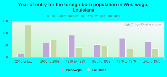 Year of entry for the foreign-born population in Westwego, Louisiana