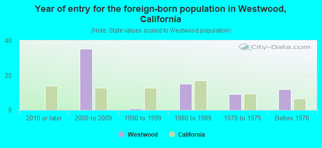 Year of entry for the foreign-born population in Westwood, California
