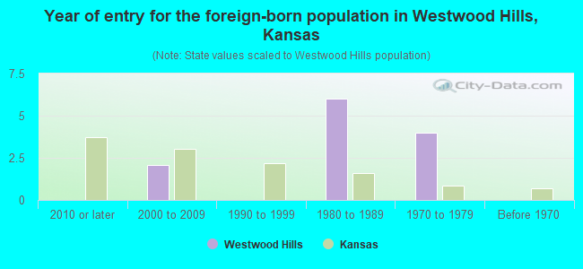 Year of entry for the foreign-born population in Westwood Hills, Kansas
