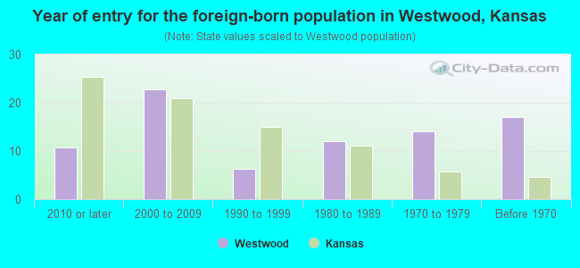 Year of entry for the foreign-born population in Westwood, Kansas
