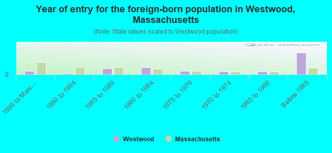 Year of entry for the foreign-born population in Westwood, Massachusetts