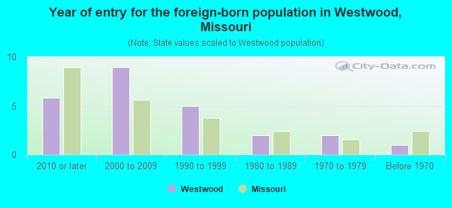 Year of entry for the foreign-born population in Westwood, Missouri