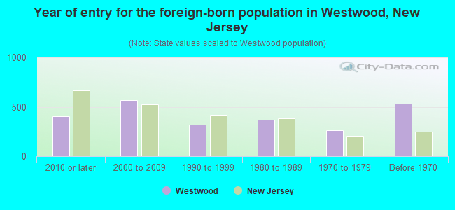 Year of entry for the foreign-born population in Westwood, New Jersey
