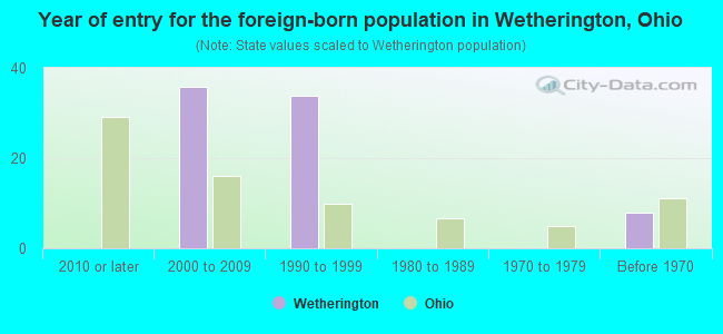 Year of entry for the foreign-born population in Wetherington, Ohio