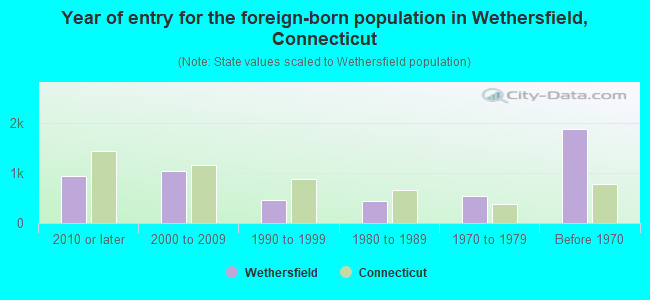 Year of entry for the foreign-born population in Wethersfield, Connecticut
