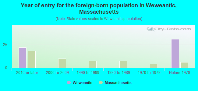 Year of entry for the foreign-born population in Weweantic, Massachusetts