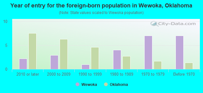 Year of entry for the foreign-born population in Wewoka, Oklahoma