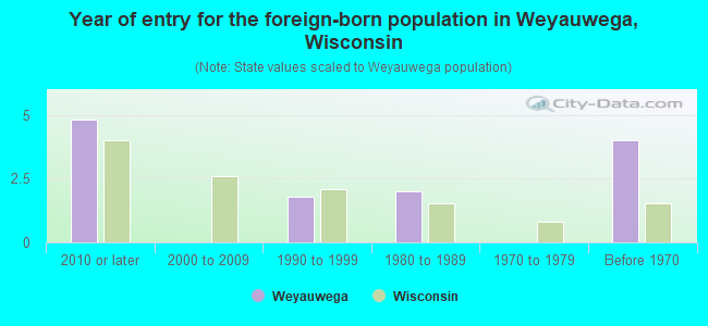 Year of entry for the foreign-born population in Weyauwega, Wisconsin