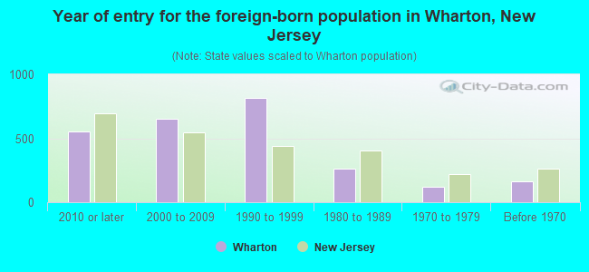 Year of entry for the foreign-born population in Wharton, New Jersey