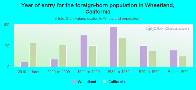 Year of entry for the foreign-born population in Wheatland, California