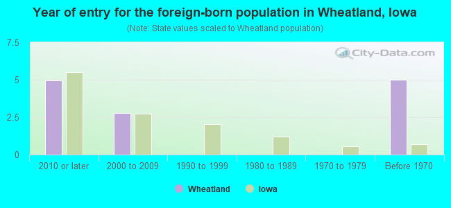 Year of entry for the foreign-born population in Wheatland, Iowa