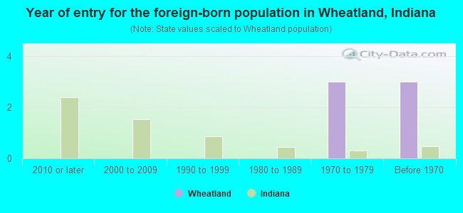 Year of entry for the foreign-born population in Wheatland, Indiana