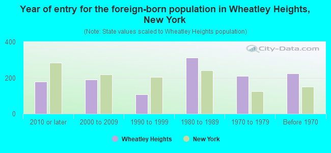 Year of entry for the foreign-born population in Wheatley Heights, New York