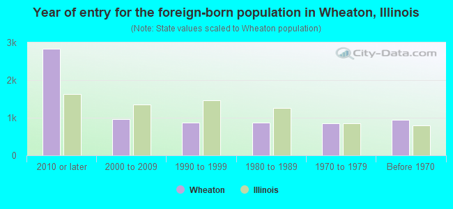 Year of entry for the foreign-born population in Wheaton, Illinois