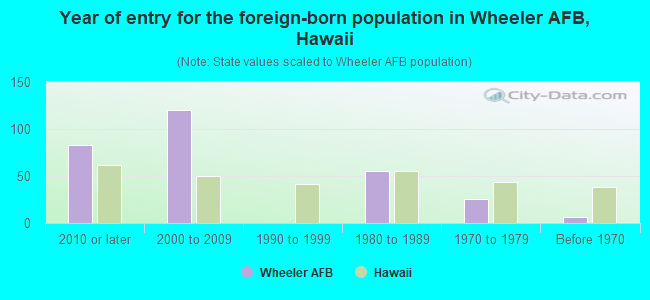 Year of entry for the foreign-born population in Wheeler AFB, Hawaii