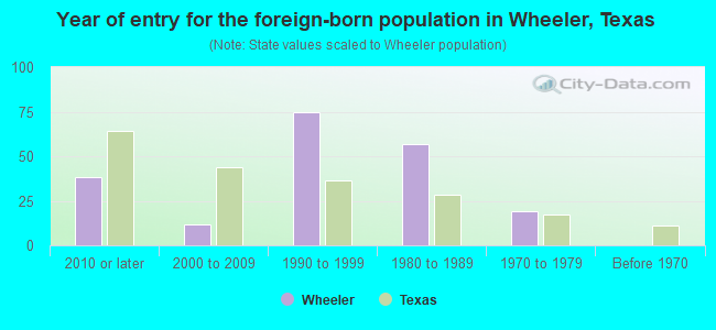 Year of entry for the foreign-born population in Wheeler, Texas