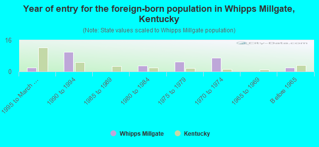 Year of entry for the foreign-born population in Whipps Millgate, Kentucky