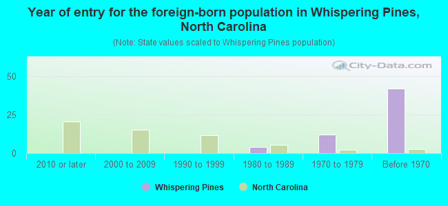 Year of entry for the foreign-born population in Whispering Pines, North Carolina