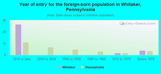 Year of entry for the foreign-born population in Whitaker, Pennsylvania