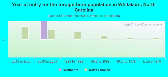 Year of entry for the foreign-born population in Whitakers, North Carolina