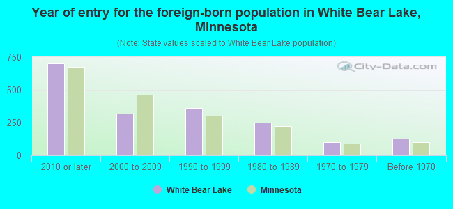 Year of entry for the foreign-born population in White Bear Lake, Minnesota