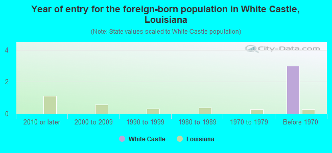 Year of entry for the foreign-born population in White Castle, Louisiana