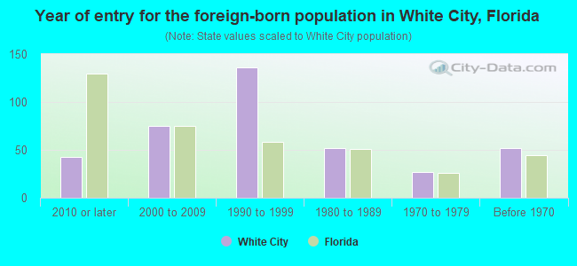 Year of entry for the foreign-born population in White City, Florida