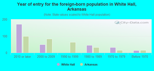 Year of entry for the foreign-born population in White Hall, Arkansas