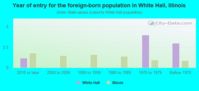 Year of entry for the foreign-born population in White Hall, Illinois