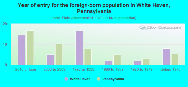 Year of entry for the foreign-born population in White Haven, Pennsylvania