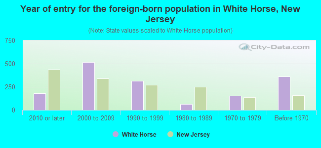 Year of entry for the foreign-born population in White Horse, New Jersey