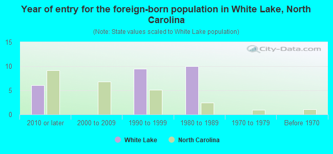 Year of entry for the foreign-born population in White Lake, North Carolina