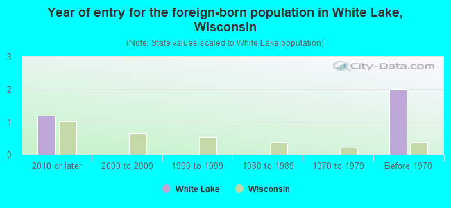 Year of entry for the foreign-born population in White Lake, Wisconsin