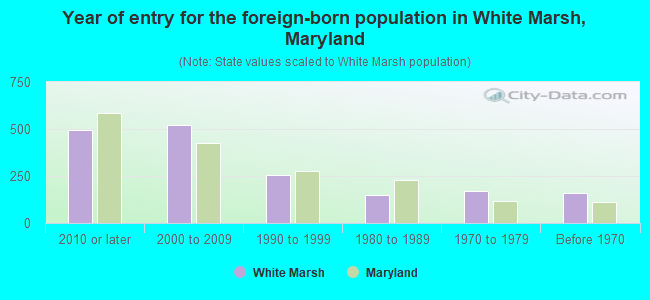 Year of entry for the foreign-born population in White Marsh, Maryland