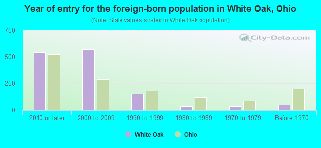 Year of entry for the foreign-born population in White Oak, Ohio