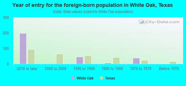 Year of entry for the foreign-born population in White Oak, Texas